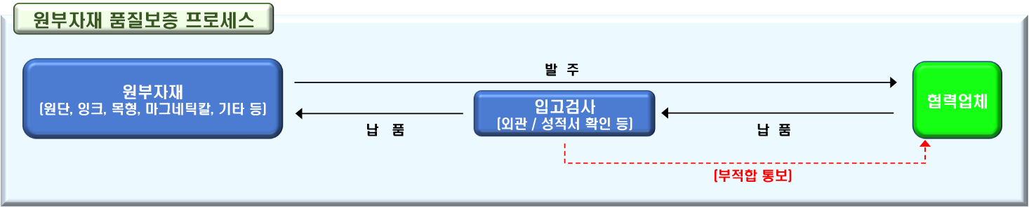 사내품질보증프로세스
