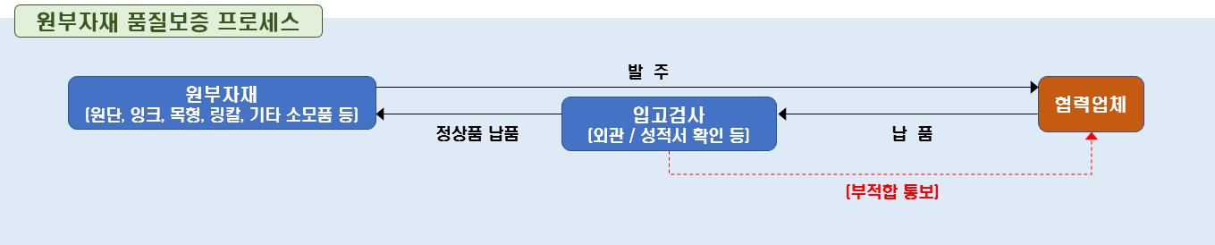 사내품질보증프로세스