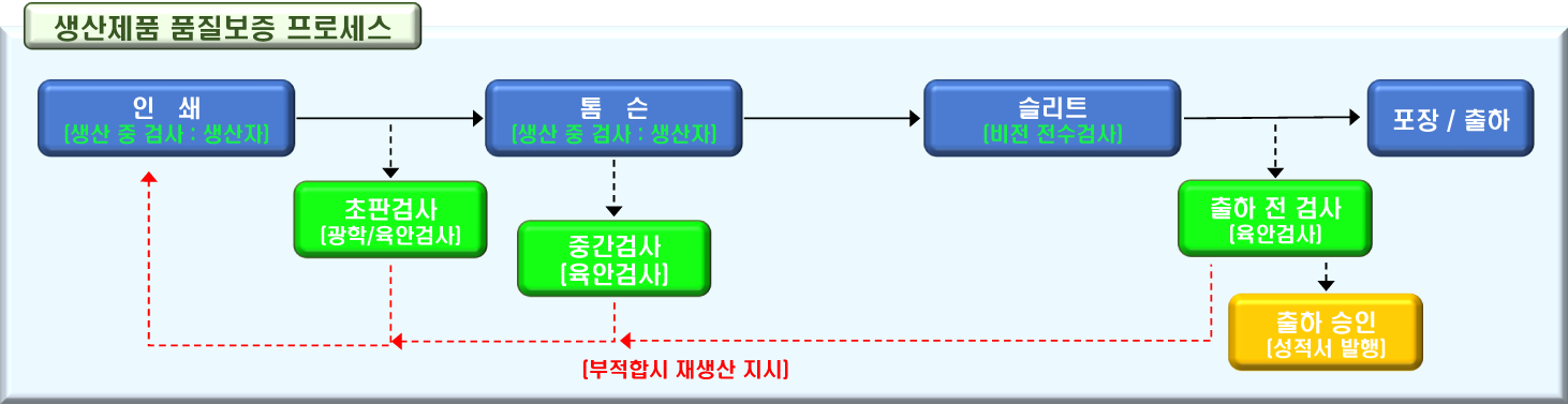 사내품질보증프로세스