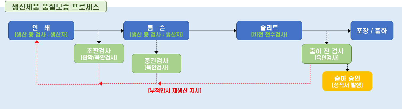 사내품질보증프로세스