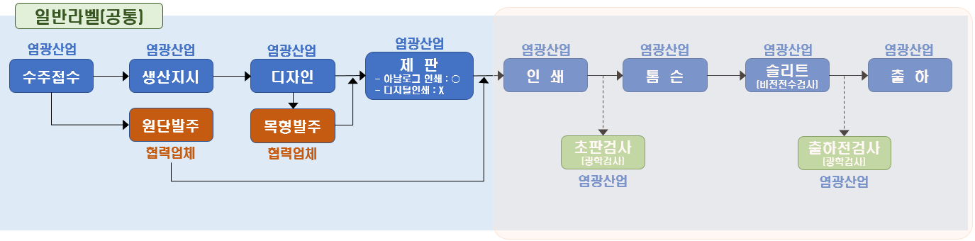 라벨유형별생산공정도