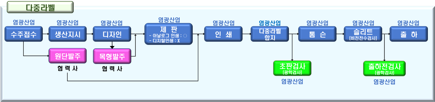 라벨유형별생산공정도