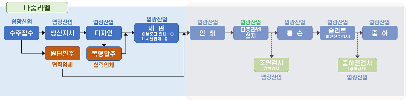 라벨유형별생산공정도
