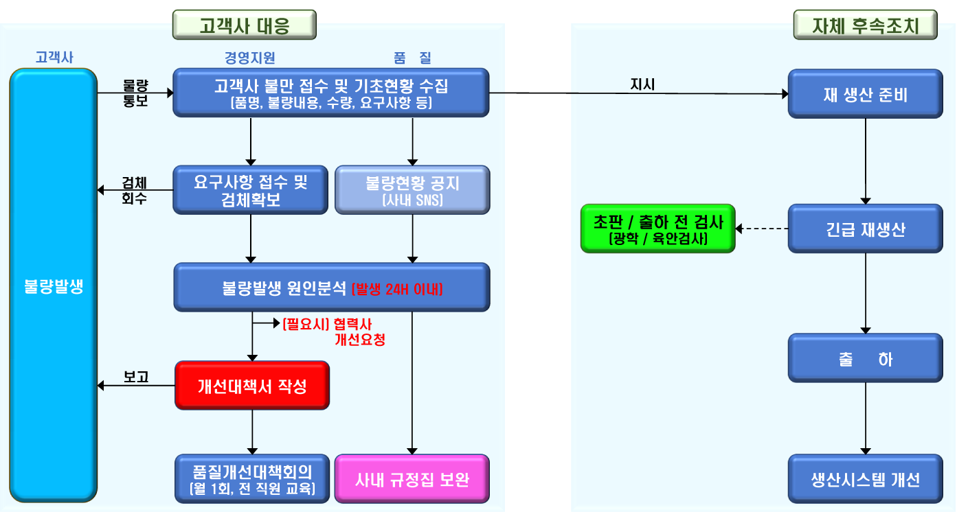 고객사CS처리프로세스 