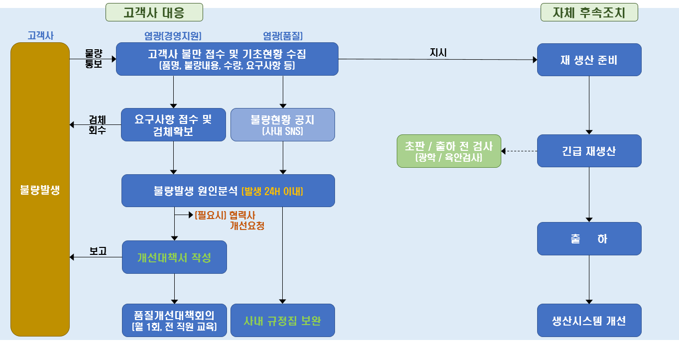 고객사CS처리프로세스 
