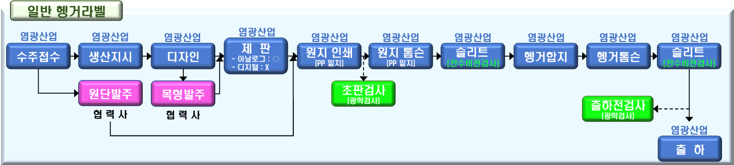 라벨유형별생산공정도